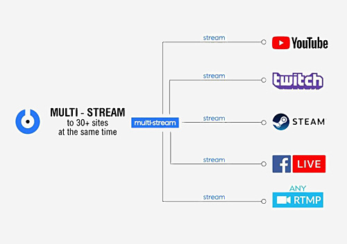 Multistreaming: Streaming to Multiple Platforms Guide
